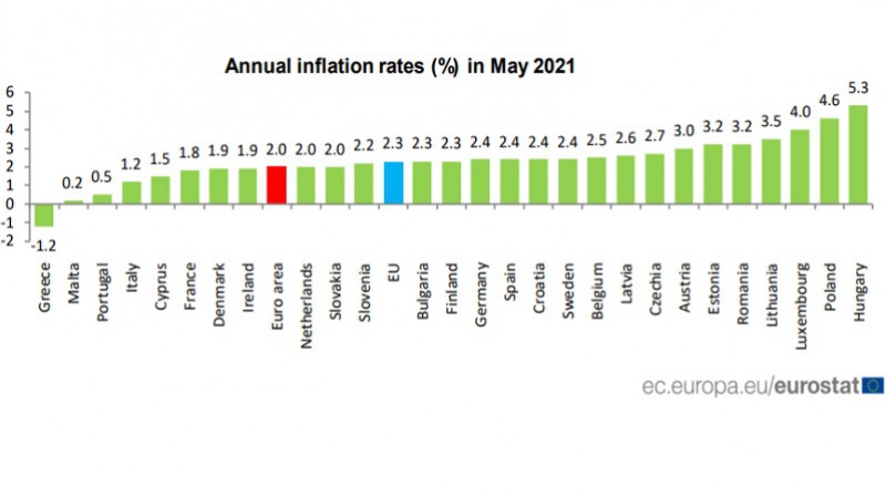 Májusban is Európa-bajnok a magyar infláció