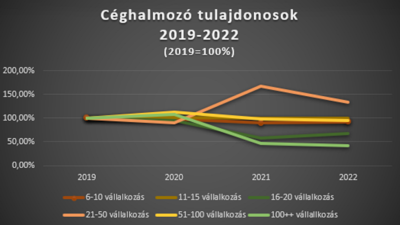 Csökken a céghalmozók száma Magyarországon