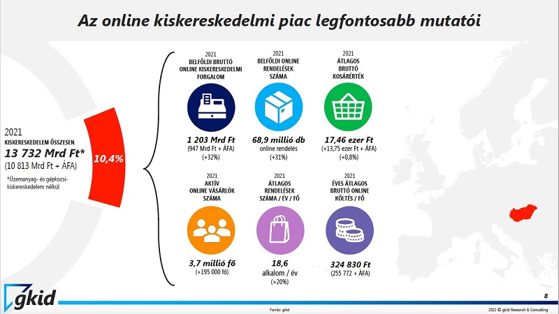 Európában is kiemelkedő volt a hazai e-kereskedelem bővülése 2021-ben