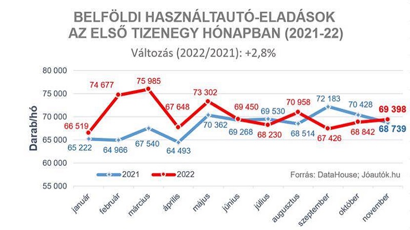 Továbbra is lendületben a belföldi használtautó-piac