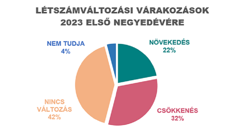 A hazai cégek közel harmada tervez létszámcsökkentést az első negyedévben