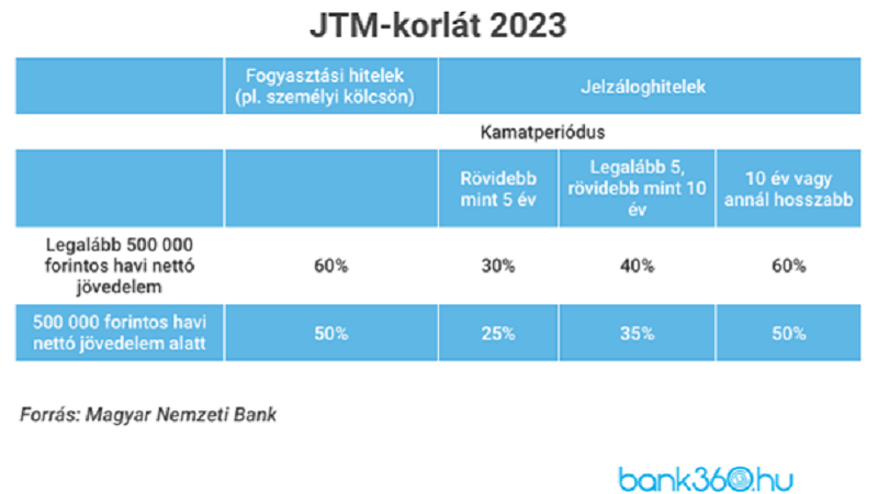 Új fegyvert kapott az MNB: ekkor jöhet a következő szigorítás a hiteleknél